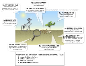 ISF_2010_Farm_P_measures (1)