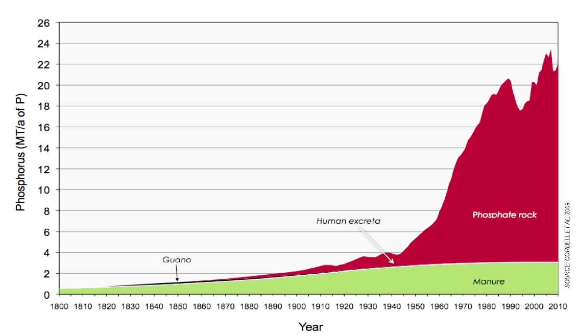 Historical sources of phosphorus fertilizers (1800-2010)