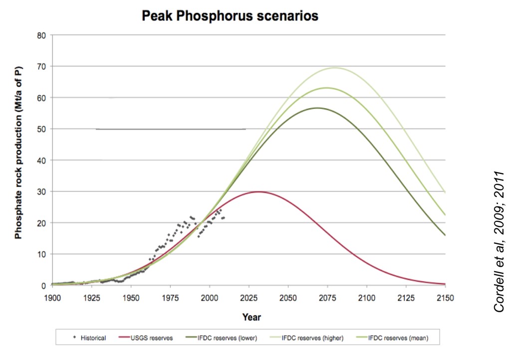 Figure 1. Peak phosphorus curve, indicating that production will eventually reach a maximum, after which it will decline. Red line indicates the original 2009 analysis based on USGS reserve data (Cordell, Drangert & White, 2009), while the green curves were updated with IFDC 2010 phosphate rock reserve data. ISF_peakP_2009_and_IFDC