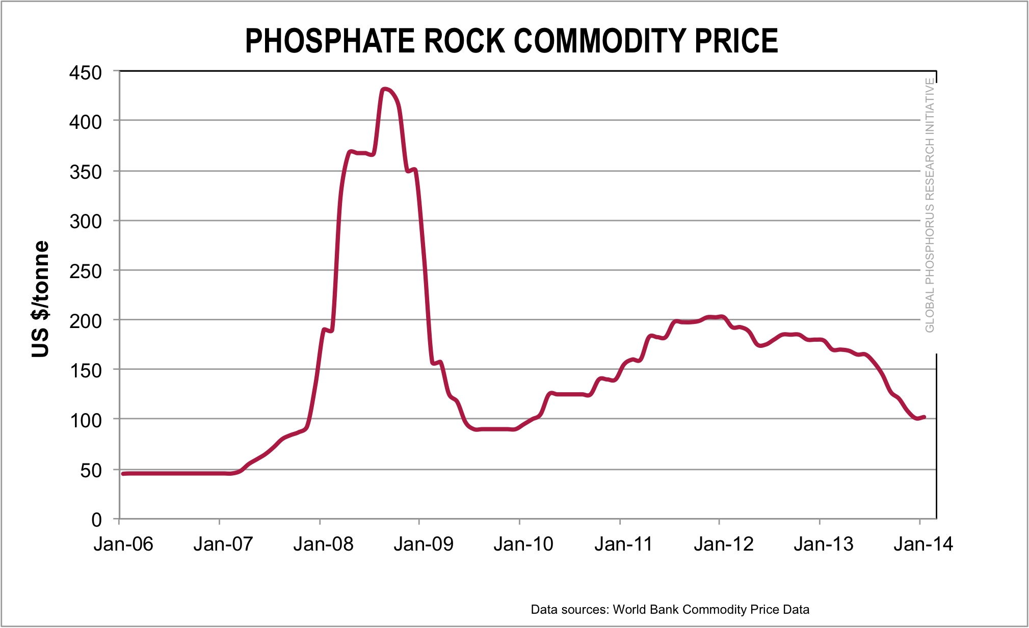 GPRI_PhosRock_price2006-2014